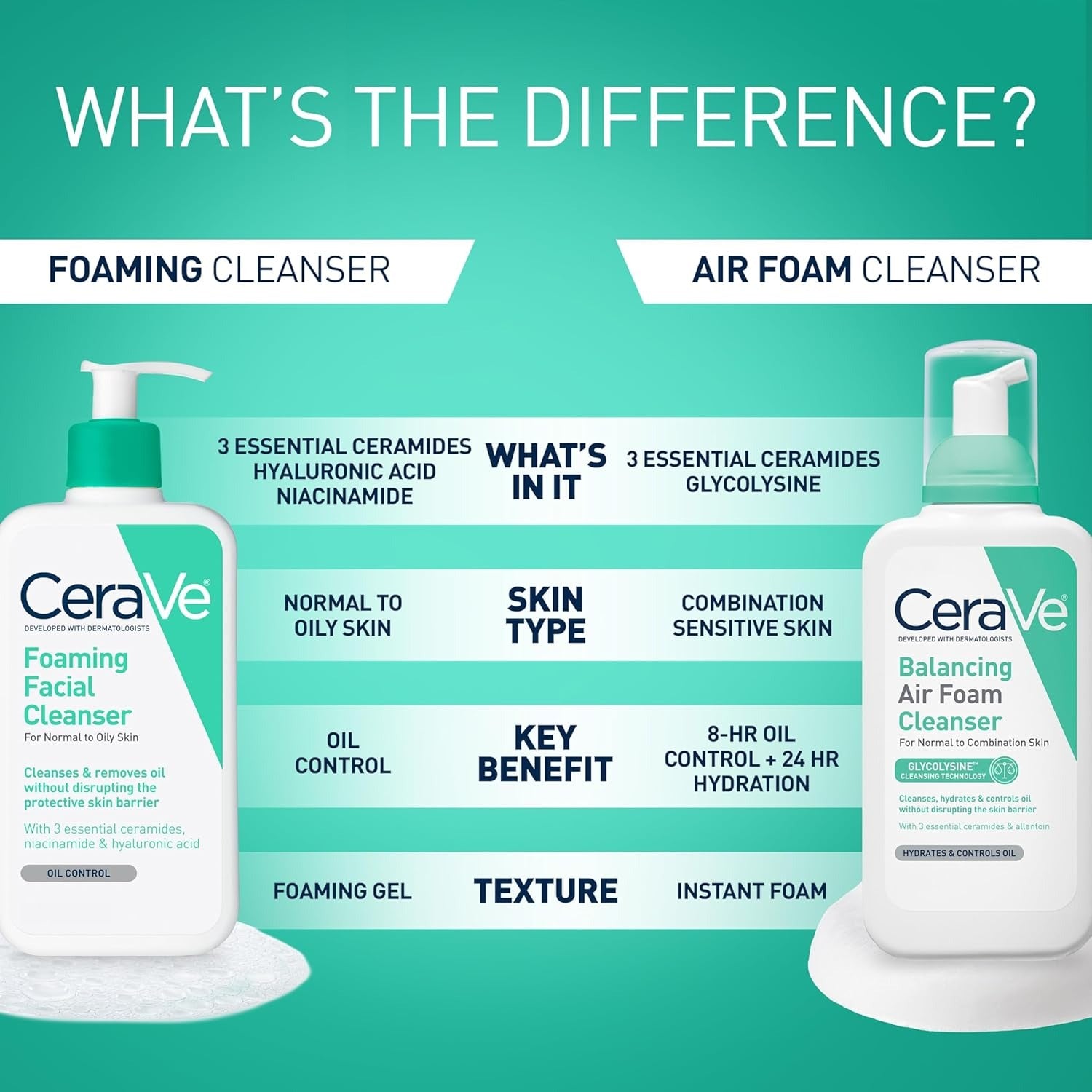 Cerave Foaming Facial Cleanser For Normal To Oily Skin – Oil Control Face Wash
